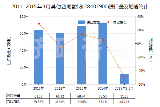 2011-2015年3月其他四硼酸鈉(28401900)進(jìn)口量及增速統(tǒng)計